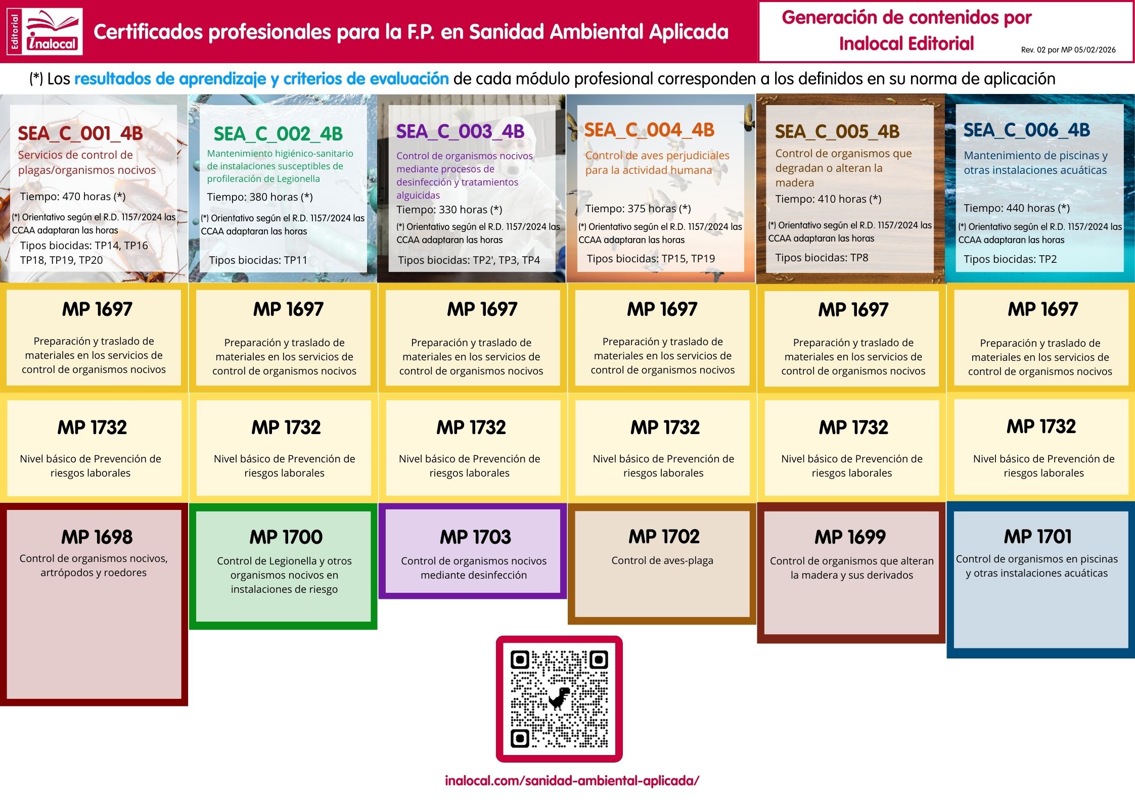 SAA Tabla relación MFs con SEAC Certificados profesionales según el Real Decreto 1157/2024 ha actualizado el catálogo de cualificaciones profesionales vía formación no formal por Inalocal entidad de referencia en Sanidad Ambiental